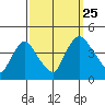 St. Georges tide chart for Wednesday, September 25, 2024