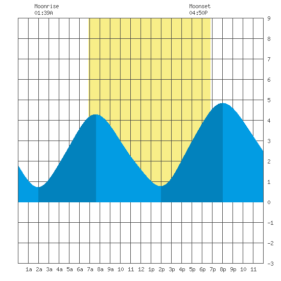 St. Georges tide chart for Friday, September 27, 2024