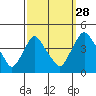 St. Georges tide chart for Saturday, September 28, 2024