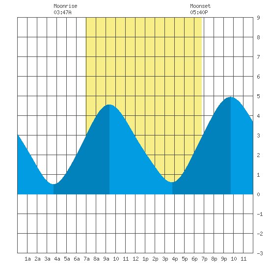 St. Georges tide chart for Sunday, September 29, 2024