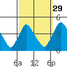 St. Georges tide chart for Sunday, September 29, 2024