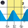 St. Georges tide chart for Monday, September 2, 2024