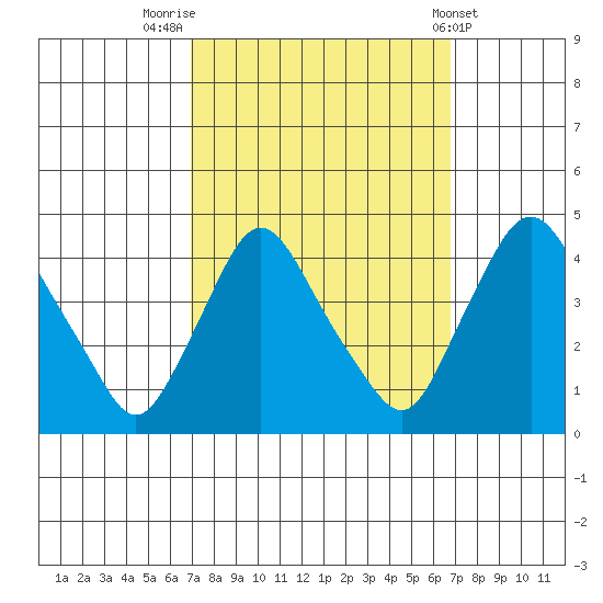 St. Georges tide chart for Monday, September 30, 2024
