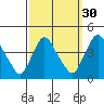 St. Georges tide chart for Monday, September 30, 2024