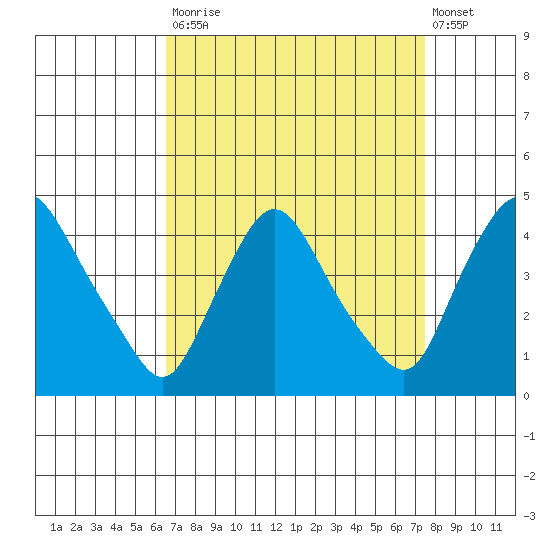 St. Georges tide chart for Tuesday, September 3, 2024
