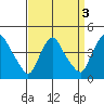 St. Georges tide chart for Tuesday, September 3, 2024