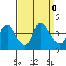 St. Georges tide chart for Sunday, September 8, 2024