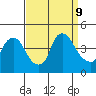 St. Georges tide chart for Monday, September 9, 2024