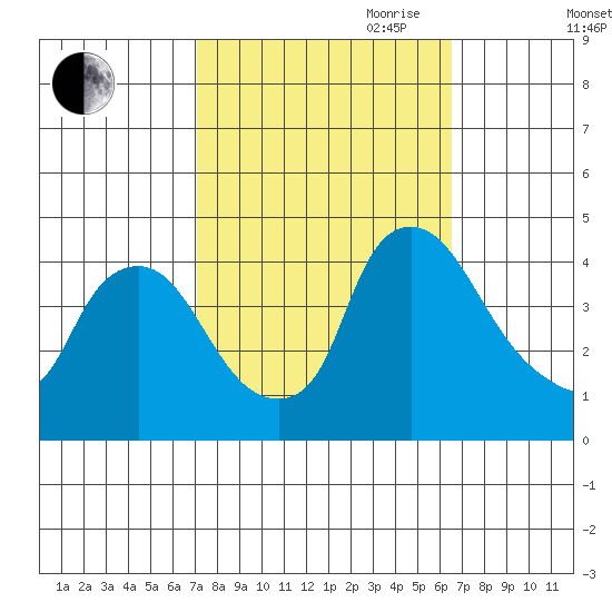 St. Georges tide chart for Thursday, October 10, 2024