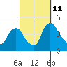 St. Georges tide chart for Friday, October 11, 2024