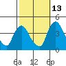St. Georges tide chart for Sunday, October 13, 2024