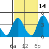 St. Georges tide chart for Monday, October 14, 2024