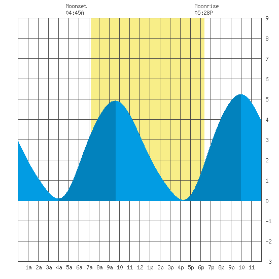 St. Georges tide chart for Tuesday, October 15, 2024