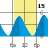 St. Georges tide chart for Tuesday, October 15, 2024