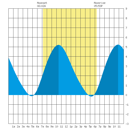 St. Georges tide chart for Wednesday, October 16, 2024
