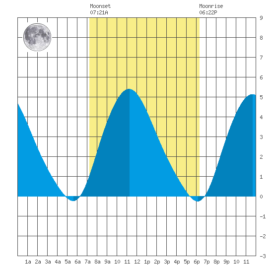 St. Georges tide chart for Thursday, October 17, 2024