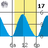 St. Georges tide chart for Thursday, October 17, 2024