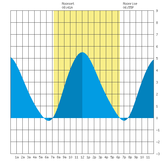 St. Georges tide chart for Friday, October 18, 2024