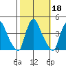 St. Georges tide chart for Friday, October 18, 2024
