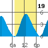 St. Georges tide chart for Saturday, October 19, 2024