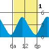 St. Georges tide chart for Tuesday, October 1, 2024