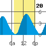 St. Georges tide chart for Sunday, October 20, 2024