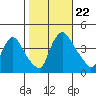 St. Georges tide chart for Tuesday, October 22, 2024