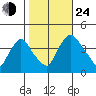 St. Georges tide chart for Thursday, October 24, 2024