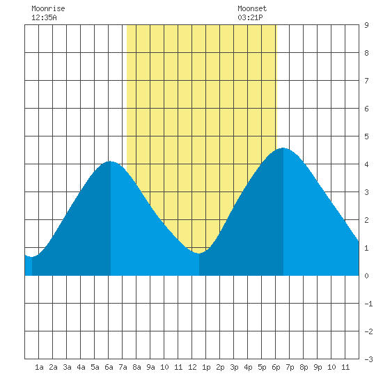 St. Georges tide chart for Friday, October 25, 2024