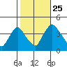 St. Georges tide chart for Friday, October 25, 2024