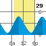 St. Georges tide chart for Tuesday, October 29, 2024