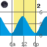St. Georges tide chart for Wednesday, October 2, 2024