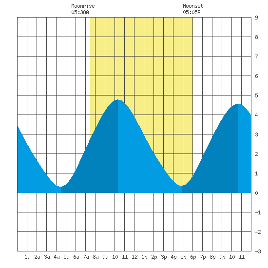 St. Georges tide chart for Wednesday, October 30, 2024