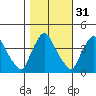 St. Georges tide chart for Thursday, October 31, 2024