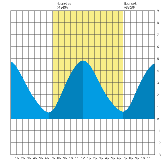 St. Georges tide chart for Thursday, October 3, 2024