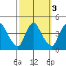 St. Georges tide chart for Thursday, October 3, 2024