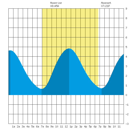 St. Georges tide chart for Friday, October 4, 2024