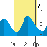 St. Georges tide chart for Monday, October 7, 2024