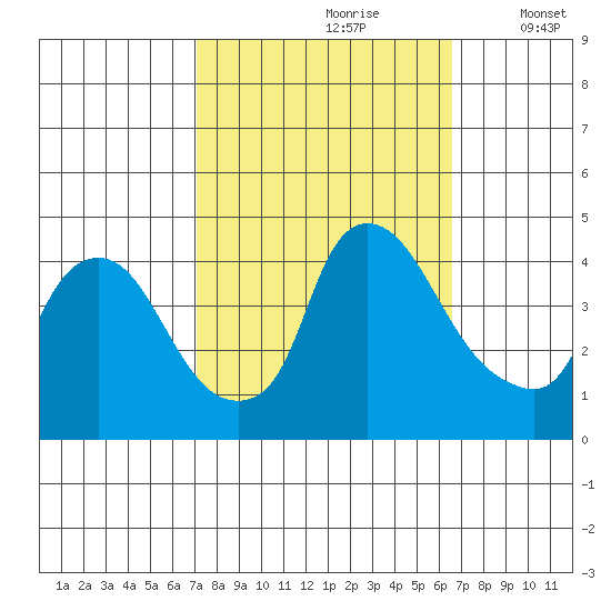 St. Georges tide chart for Tuesday, October 8, 2024