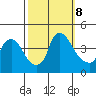 St. Georges tide chart for Tuesday, October 8, 2024