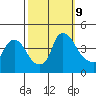 St. Georges tide chart for Wednesday, October 9, 2024