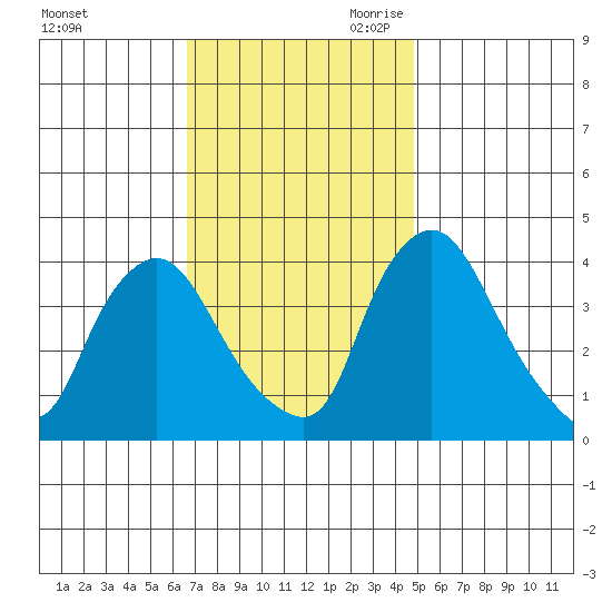 St. Georges tide chart for Sunday, November 10, 2024