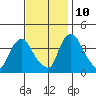 St. Georges tide chart for Sunday, November 10, 2024