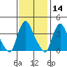 St. Georges tide chart for Thursday, November 14, 2024