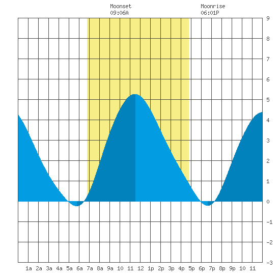 St. Georges tide chart for Sunday, November 17, 2024