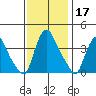 St. Georges tide chart for Sunday, November 17, 2024