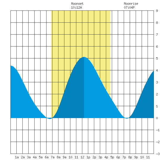 St. Georges tide chart for Monday, November 18, 2024