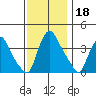 St. Georges tide chart for Monday, November 18, 2024