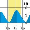 St. Georges tide chart for Tuesday, November 19, 2024
