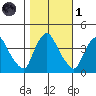 St. Georges tide chart for Friday, November 1, 2024